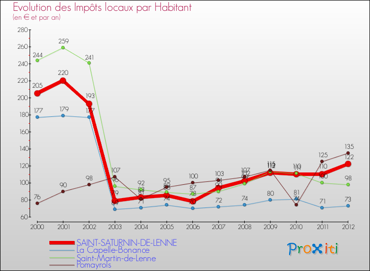 Evolution et montant des impôts locaux par Habitant pour SAINT-SATURNIN-DE-LENNE et les communes proches Comparaison des impôts locaux par habitant pour SAINT-SATURNIN-DE-LENNE et les communes voisines