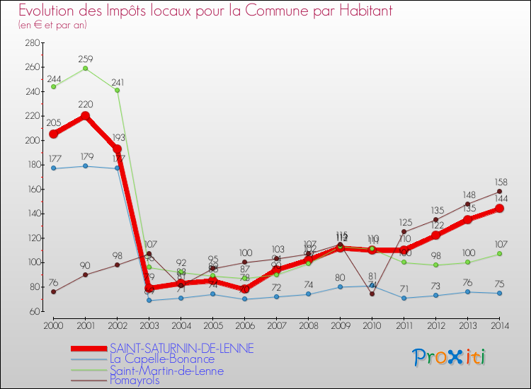 Evolution et montant des impôts locaux par Habitant pour SAINT-SATURNIN-DE-LENNE et les communes proches de 2000 à 2014 Comparaison des impôts locaux par habitant pour SAINT-SATURNIN-DE-LENNE et les communes voisines de 2000 à 2014