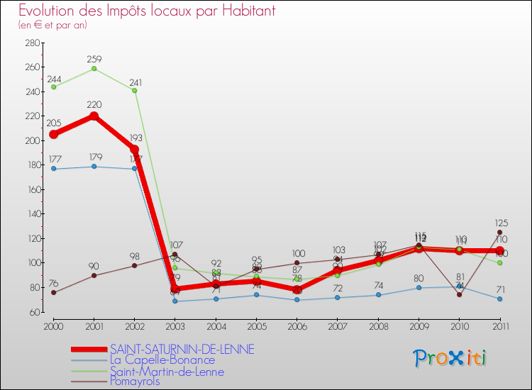 Evolution et montant des impôts locaux par Habitant pour SAINT-SATURNIN-DE-LENNE et les communes proches Comparaison des impôts locaux par habitant pour SAINT-SATURNIN-DE-LENNE et les communes voisines