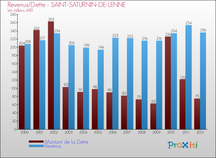 Evolution comparée de la dette et des revenus pour la commune de SAINT-SATURNIN-DE-LENNE de 2000 à 2012 Comparaison de la dette et des revenus pour SAINT-SATURNIN-DE-LENNE de 2000 à 2012