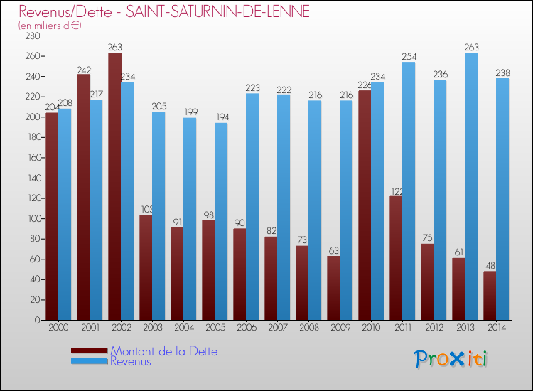 Evolution comparée de la dette et des revenus pour la commune de SAINT-SATURNIN-DE-LENNE de 2000 à 2014 Comparaison de la dette et des revenus pour SAINT-SATURNIN-DE-LENNE de 2000 à 2014
