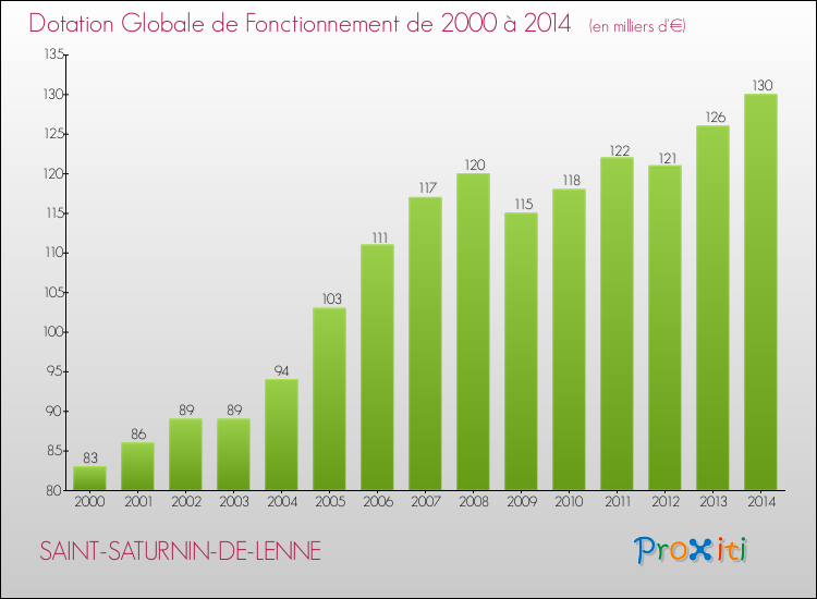 Evolution du montant de la Dotation Globale de Fonctionnement pour la commune de SAINT-SATURNIN-DE-LENNE de 2000 à 2014 Evolution du montant de la Dotation Globale de Fonctionnement pour SAINT-SATURNIN-DE-LENNE de 2000 à 2014