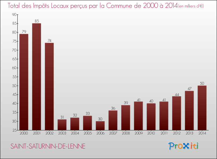 Evolution des Impôts Locaux pour la commune de SAINT-SATURNIN-DE-LENNE de 2000 à 2014 Evolution des Impôts Locaux pour SAINT-SATURNIN-DE-LENNE de 2000 à 2014