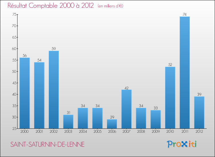 Evolution du résultat comptable pour la commune de SAINT-SATURNIN-DE-LENNE de 2000 à 2012 Evolution du résultat comptable pour SAINT-SATURNIN-DE-LENNE de 2000 à 2012