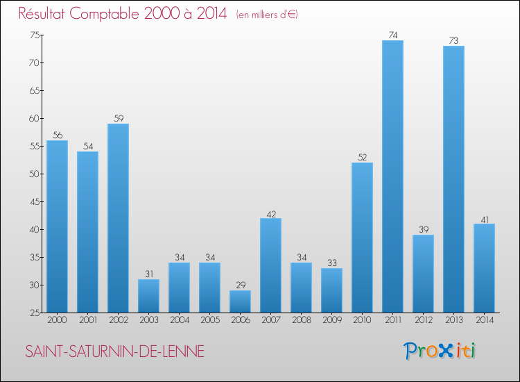 Evolution du résultat comptable pour la commune de SAINT-SATURNIN-DE-LENNE de 2000 à 2014 Evolution du résultat comptable pour SAINT-SATURNIN-DE-LENNE de 2000 à 2014