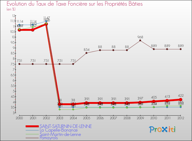 Evolution du taux de la taxe foncière sur le bati pour SAINT-SATURNIN-DE-LENNE et les communes proches de 2000 à 2012 Comparaison des taux de taxe foncière sur le bati pour SAINT-SATURNIN-DE-LENNE et les communes voisines de 2000 à 2012