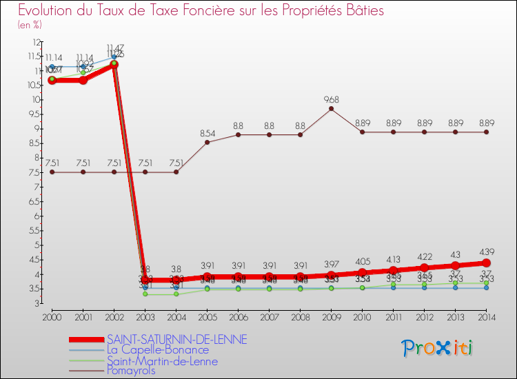 Evolution du taux de la taxe foncière sur le bati pour SAINT-SATURNIN-DE-LENNE et les communes proches de 2000 à 2014 Comparaison des taux de taxe foncière sur le bati pour SAINT-SATURNIN-DE-LENNE et les communes voisines de 2000 à 2014