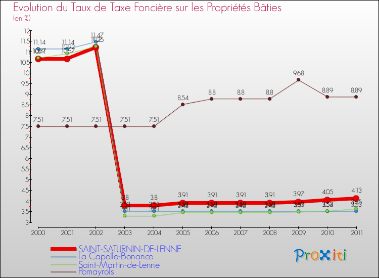 Evolution du taux de la taxe foncière sur le bati pour SAINT-SATURNIN-DE-LENNE et les communes proches Comparaison des taux de taxe foncière sur le bati pour SAINT-SATURNIN-DE-LENNE et les communes voisines