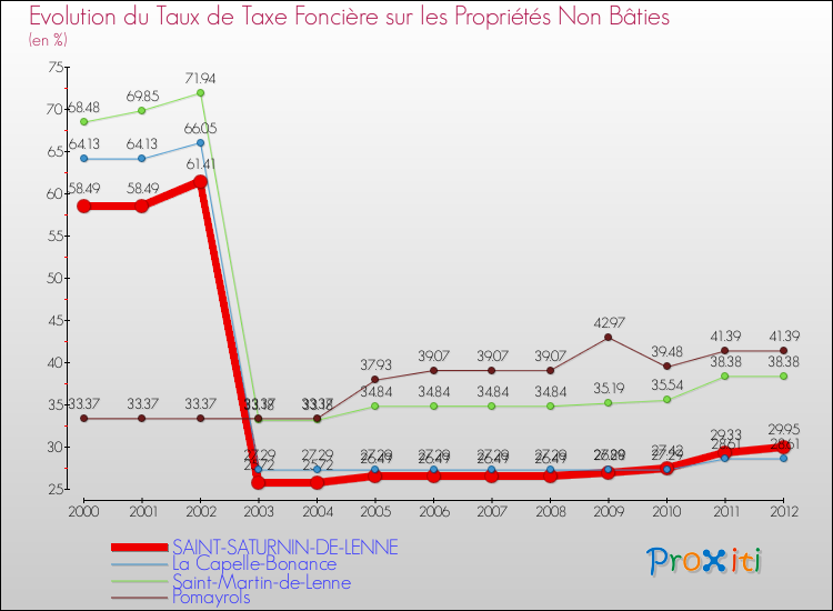 Evolution du taux de la taxe foncière sur les immeubles et terrains non batis pour SAINT-SATURNIN-DE-LENNE et les communes proches de 2000 à 2012 Comparaison des taux de la taxe foncière sur les immeubles et terrains non batis pour SAINT-SATURNIN-DE-LENNE et les communes voisines de 2000 à 2012
