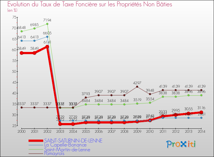 Evolution du taux de la taxe foncière sur les immeubles et terrains non batis pour SAINT-SATURNIN-DE-LENNE et les communes proches de 2000 à 2014 Comparaison des taux de la taxe foncière sur les immeubles et terrains non batis pour SAINT-SATURNIN-DE-LENNE et les communes voisines de 2000 à 2014