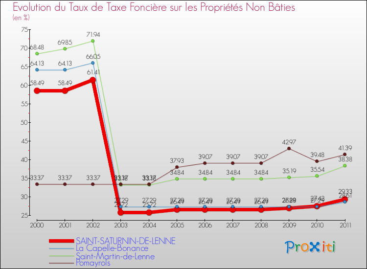 Evolution du taux de la taxe foncière sur les immeubles et terrains non batis pour SAINT-SATURNIN-DE-LENNE et les communes proches Comparaison des taux de la taxe foncière sur les immeubles et terrains non batis pour SAINT-SATURNIN-DE-LENNE et les communes voisines