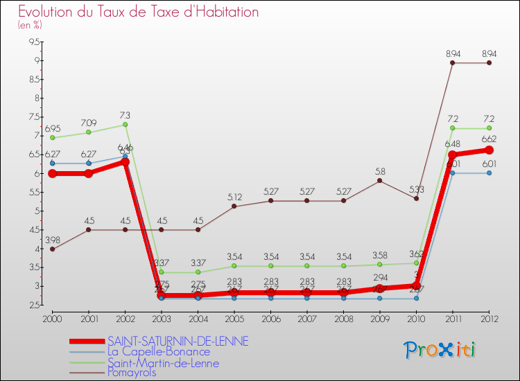 Evolution du taux de la taxe d'habitation pour SAINT-SATURNIN-DE-LENNE et les communes proches Comparaison des taux de la taxe d'habitation pour SAINT-SATURNIN-DE-LENNE et les communes voisines