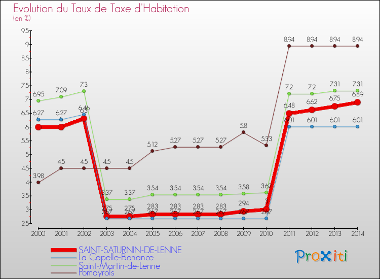 Evolution du taux de la taxe d'habitation pour SAINT-SATURNIN-DE-LENNE et les communes proches de 2000 à 2014 Comparaison des taux de la taxe d'habitation pour SAINT-SATURNIN-DE-LENNE et les communes voisines de 2000 à 2014