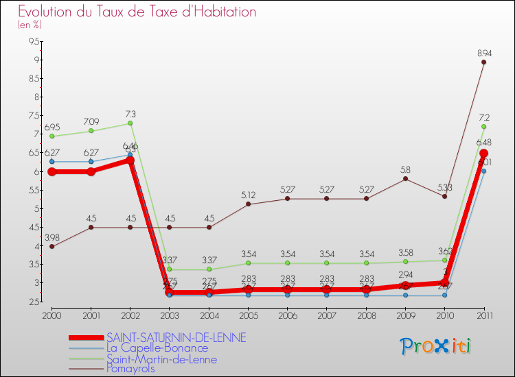 Evolution du taux de la taxe d'habitation pour SAINT-SATURNIN-DE-LENNE et les communes proches Comparaison des taux de la taxe d'habitation pour SAINT-SATURNIN-DE-LENNE et les communes voisines