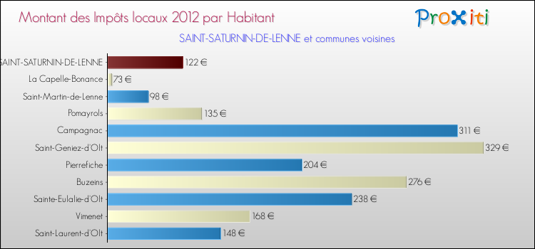 Montant des impôts locaux par Habitant pour SAINT-SATURNIN-DE-LENNE et les communes proches Comparaison des impôts locaux par habitant pour SAINT-SATURNIN-DE-LENNE et les communes voisines