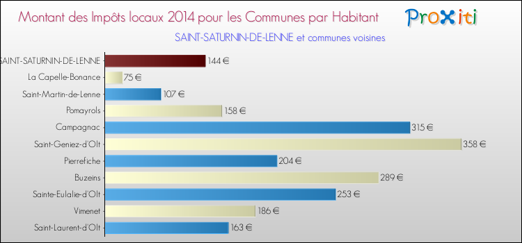 Montant des impôts locaux par Habitant pour SAINT-SATURNIN-DE-LENNE et les communes proches en 2014 Comparaison des impôts locaux par habitant pour SAINT-SATURNIN-DE-LENNE et les communes voisines en 2014