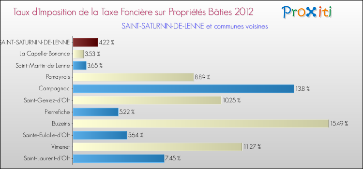 Taux d'imposition de la taxe foncière sur le bati 2012 pour SAINT-SATURNIN-DE-LENNE et les communes proches Comparaison des taux d'imposition de la taxe foncière sur le bati 2012 pour SAINT-SATURNIN-DE-LENNE et les communes voisines