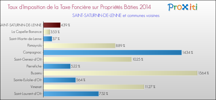 Taux d'imposition de la taxe foncière sur le bati 2014 pour SAINT-SATURNIN-DE-LENNE et les communes proches Comparaison des taux d'imposition de la taxe foncière sur le bati 2014 pour SAINT-SATURNIN-DE-LENNE et les communes voisines