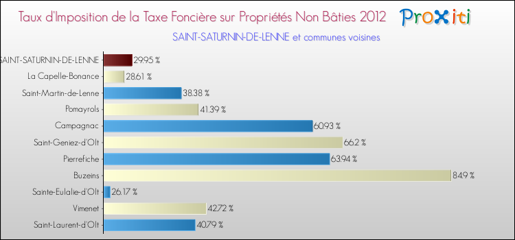 Taux d'imposition de la taxe foncière sur les immeubles et terrains non batis 2012 pour SAINT-SATURNIN-DE-LENNE et les communes proches Comparaison des taux d'imposition de la taxe foncière sur les immeubles et terrains non batis 2012 pour SAINT-SATURNIN-DE-LENNE et les communes voisines