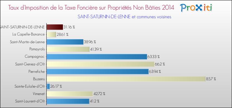 Taux d'imposition de la taxe foncière sur les immeubles et terrains non batis 2014 pour SAINT-SATURNIN-DE-LENNE et les communes proches Comparaison des taux d'imposition de la taxe foncière sur les immeubles et terrains non batis 2014 pour SAINT-SATURNIN-DE-LENNE et les communes voisines