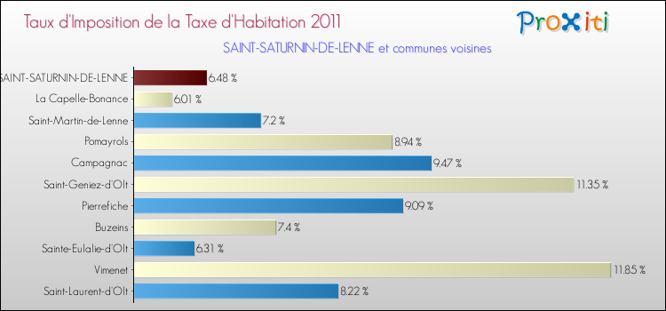 Taux d'imposition de la taxe d'habitation 2011 pour SAINT-SATURNIN-DE-LENNE et les communes proches Comparaison des taux d'imposition de la taxe d'habitation 2011 pour SAINT-SATURNIN-DE-LENNE et les communes voisines