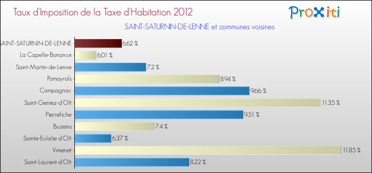 Taux d'imposition de la taxe d'habitation 2012 pour SAINT-SATURNIN-DE-LENNE et les communes proches Comparaison des taux d'imposition de la taxe d'habitation 2012 pour SAINT-SATURNIN-DE-LENNE et les communes voisines