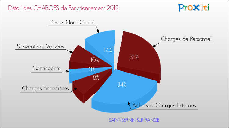 Décomposition des Charges de Fonctionnement 2012 de la commune de SAINT-SERNIN-SUR-RANCE Charges de Fonctionnement 2012 pour la commune de SAINT-SERNIN-SUR-RANCE