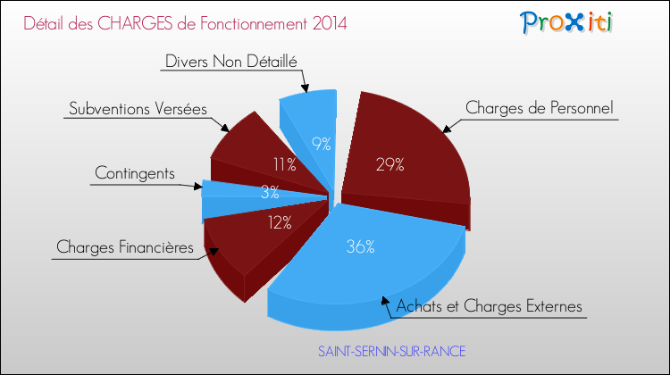 Décomposition des Charges de Fonctionnement 2014 de la commune de SAINT-SERNIN-SUR-RANCE Charges de Fonctionnement 2014 pour la commune de SAINT-SERNIN-SUR-RANCE