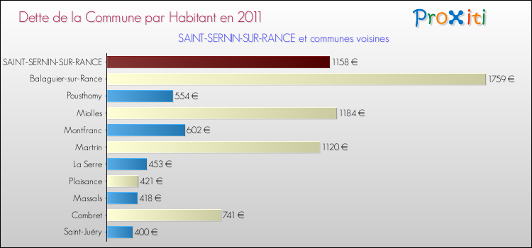 Dette par habitant de la commune en 2011 pour SAINT-SERNIN-SUR-RANCE et les communes proches Comparaison de la dette par habitant de la commune en 2011 pour SAINT-SERNIN-SUR-RANCE et les communes voisines