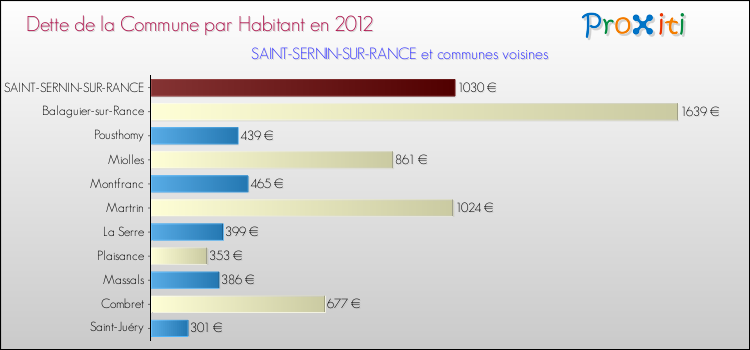 Dette par habitant de la commune en 2012 pour SAINT-SERNIN-SUR-RANCE et les communes proches Comparaison de la dette par habitant de la commune en 2012 pour SAINT-SERNIN-SUR-RANCE et les communes voisines