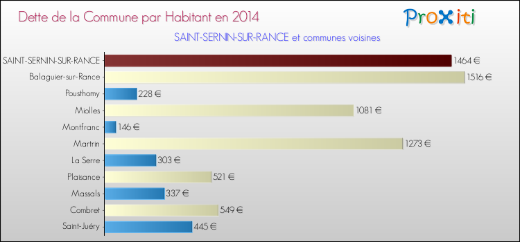 Dette par habitant de la commune en 2014 pour SAINT-SERNIN-SUR-RANCE et les communes proches Comparaison de la dette par habitant de la commune en 2014 pour SAINT-SERNIN-SUR-RANCE et les communes voisines