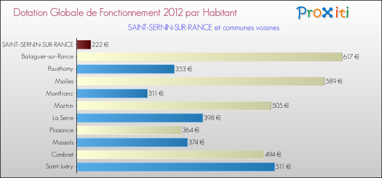 Montant des dotations globales de fonctionnement DGF par Habitant pour SAINT-SERNIN-SUR-RANCE et les communes proches Comparaison des des dotations globales de fonctionnement DGF par habitant pour SAINT-SERNIN-SUR-RANCE et les communes voisines