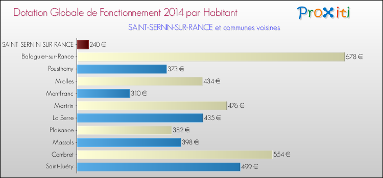 Montant des dotations globales de fonctionnement DGF par Habitant pour SAINT-SERNIN-SUR-RANCE et les communes proches en 2014. Comparaison des des dotations globales de fonctionnement DGF par habitant pour SAINT-SERNIN-SUR-RANCE et les communes voisines en 2014.