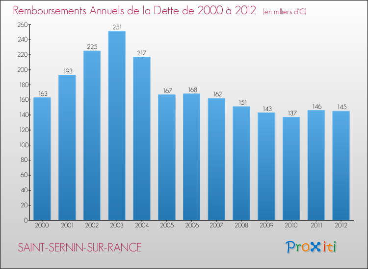 Evolution de l'annuité de la dette pour la commune de SAINT-SERNIN-SUR-RANCE de 2000 à 2012 Annuités de la dette pour SAINT-SERNIN-SUR-RANCE de 2000 à 2012
