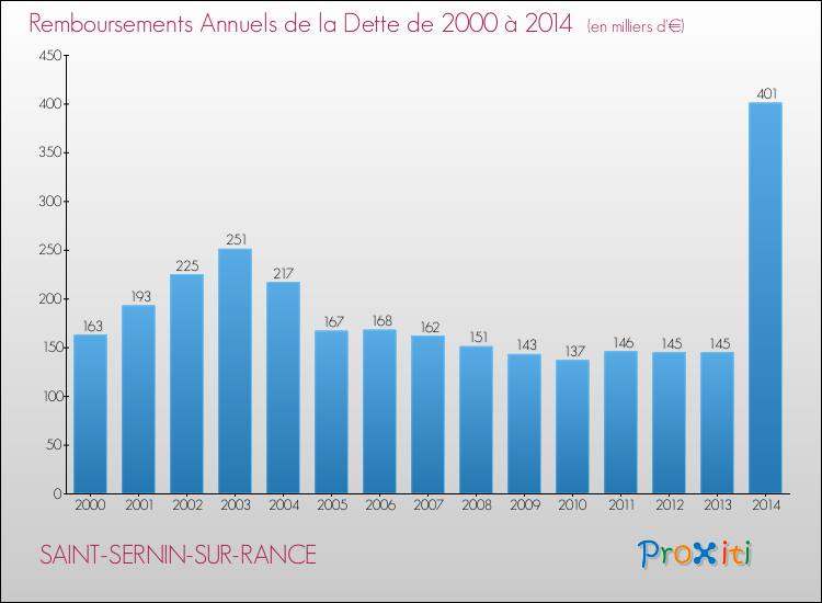 Evolution de l'annuité de la dette pour la commune de SAINT-SERNIN-SUR-RANCE de 2000 à 2014 Annuités de la dette pour SAINT-SERNIN-SUR-RANCE de 2000 à 2014