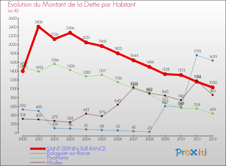 Evolution de la dette par habitant pour la commune de SAINT-SERNIN-SUR-RANCE et les communes proches de 2000 à 2012 Comparaison de la dette par habitant pour SAINT-SERNIN-SUR-RANCE et les communes voisines de 2000 à 2012