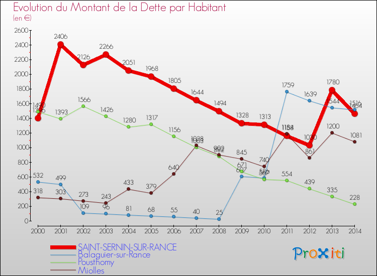 Evolution de la dette par habitant pour la commune de SAINT-SERNIN-SUR-RANCE et les communes proches de 2000 à 2014 Comparaison de la dette par habitant pour SAINT-SERNIN-SUR-RANCE et les communes voisines de 2000 à 2014