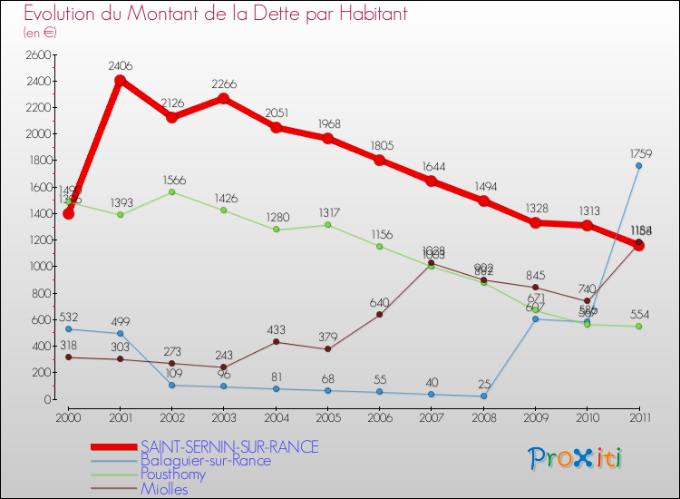 Evolution de la dette par habitant pour la commune de SAINT-SERNIN-SUR-RANCE et les communes proches Comparaison de la dette par habitant pour SAINT-SERNIN-SUR-RANCE et les communes voisines