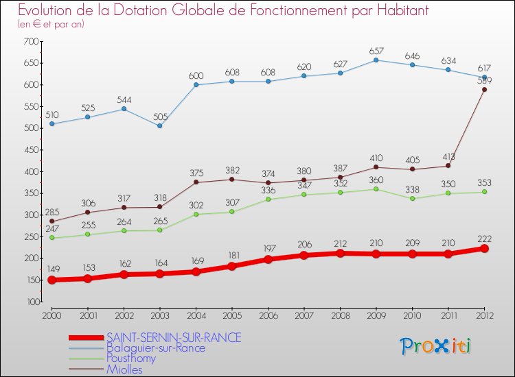 Evolution et montant de la dotation globale de fonctionnement par Habitant pour SAINT-SERNIN-SUR-RANCE et les communes proches Comparaison des dotations globales de fonctionnement par habitant pour SAINT-SERNIN-SUR-RANCE et les communes voisines