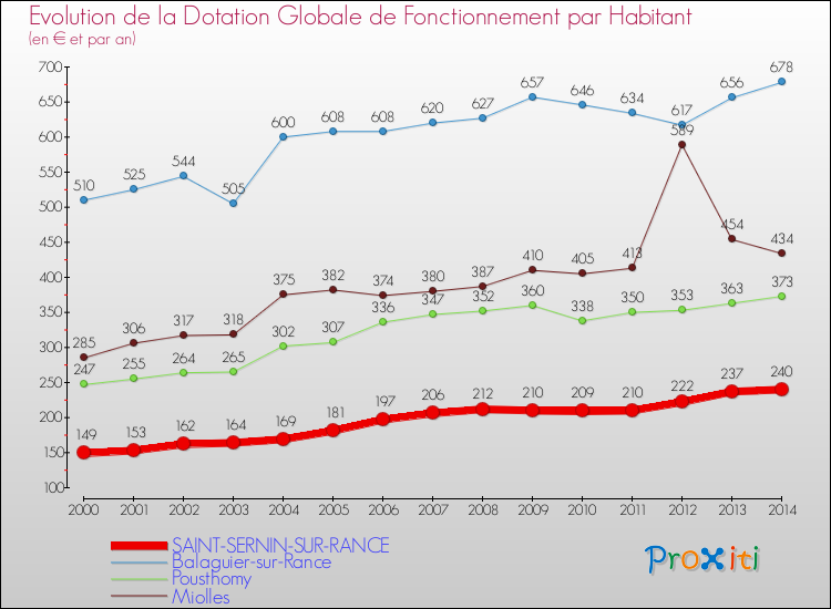 Evolution et montant de la dotation globale de fonctionnement par Habitant pour SAINT-SERNIN-SUR-RANCE et les communes proches de 2000 à 2014. Comparaison des dotations globales de fonctionnement par habitant pour SAINT-SERNIN-SUR-RANCE et les communes voisines de 2000 à 2014.