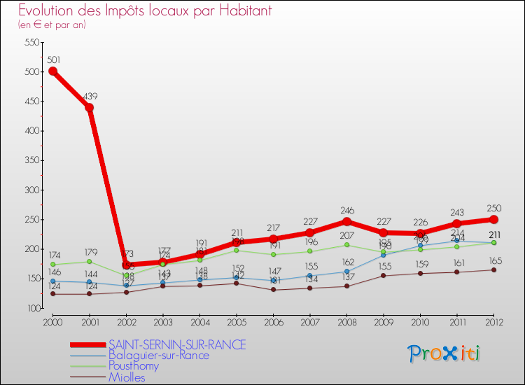 Evolution et montant des impôts locaux par Habitant pour SAINT-SERNIN-SUR-RANCE et les communes proches Comparaison des impôts locaux par habitant pour SAINT-SERNIN-SUR-RANCE et les communes voisines