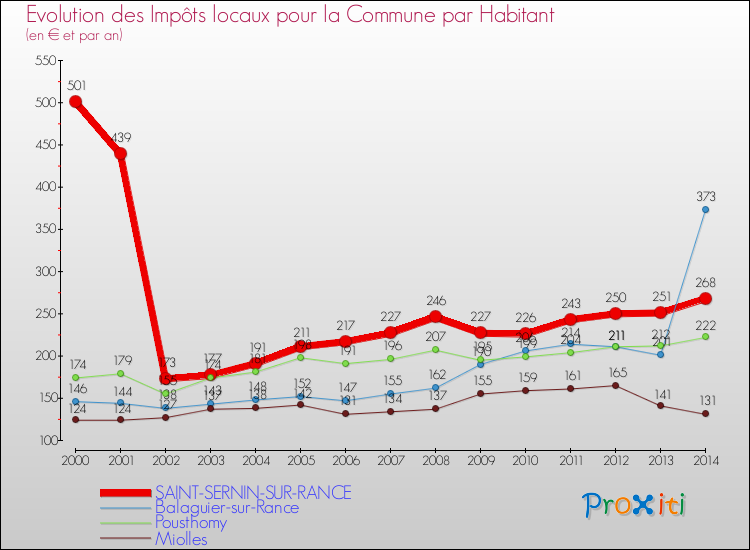 Evolution et montant des impôts locaux par Habitant pour SAINT-SERNIN-SUR-RANCE et les communes proches de 2000 à 2014 Comparaison des impôts locaux par habitant pour SAINT-SERNIN-SUR-RANCE et les communes voisines de 2000 à 2014