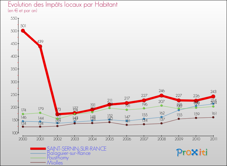 Evolution et montant des impôts locaux par Habitant pour SAINT-SERNIN-SUR-RANCE et les communes proches Comparaison des impôts locaux par habitant pour SAINT-SERNIN-SUR-RANCE et les communes voisines