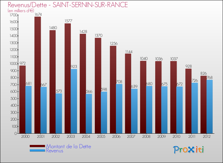 Evolution comparée de la dette et des revenus pour la commune de SAINT-SERNIN-SUR-RANCE de 2000 à 2012 Comparaison de la dette et des revenus pour SAINT-SERNIN-SUR-RANCE de 2000 à 2012