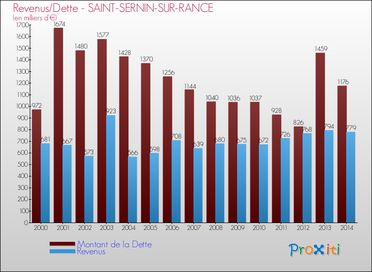 Evolution comparée de la dette et des revenus pour la commune de SAINT-SERNIN-SUR-RANCE de 2000 à 2014 Comparaison de la dette et des revenus pour SAINT-SERNIN-SUR-RANCE de 2000 à 2014