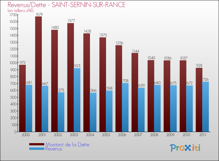 Evolution comparée de la dette et des revenus pour la commune de SAINT-SERNIN-SUR-RANCE de 2000 à 2011 Comparaison de la dette et des revenus pour SAINT-SERNIN-SUR-RANCE de 2000 à 2011