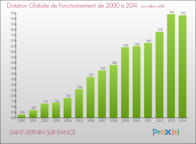 Evolution du montant de la Dotation Globale de Fonctionnement pour la commune de SAINT-SERNIN-SUR-RANCE de 2000 à 2014 Evolution du montant de la Dotation Globale de Fonctionnement pour SAINT-SERNIN-SUR-RANCE de 2000 à 2014