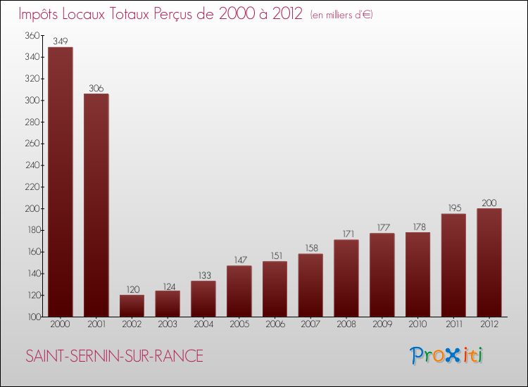 Evolution des Impôts Locaux pour la commune de SAINT-SERNIN-SUR-RANCE de 2000 à 2012 Evolution des Impôts Locaux pour SAINT-SERNIN-SUR-RANCE de 2000 à 2012
