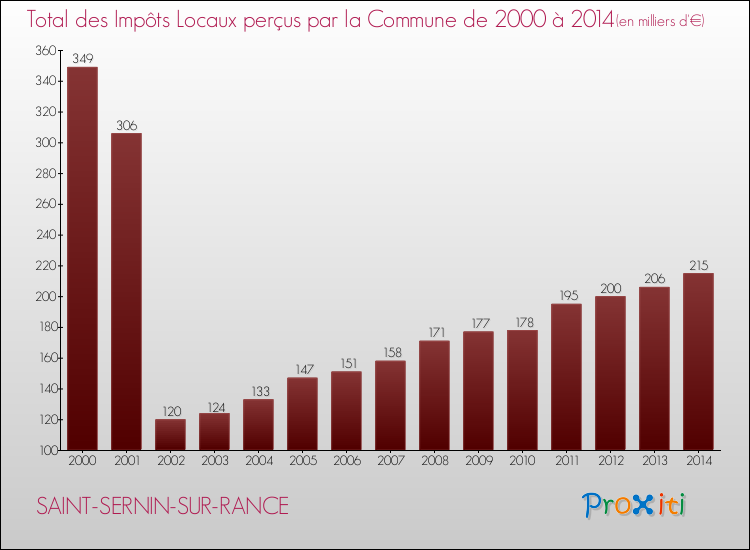 Evolution des Impôts Locaux pour la commune de SAINT-SERNIN-SUR-RANCE de 2000 à 2014 Evolution des Impôts Locaux pour SAINT-SERNIN-SUR-RANCE de 2000 à 2014