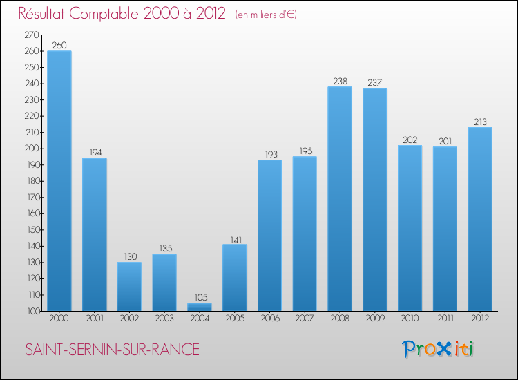 Evolution du résultat comptable pour la commune de SAINT-SERNIN-SUR-RANCE de 2000 à 2012 Evolution du résultat comptable pour SAINT-SERNIN-SUR-RANCE de 2000 à 2012